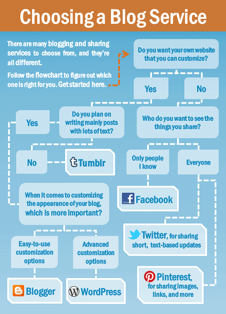 Choosing a Blog Service | Social Media - Class 8