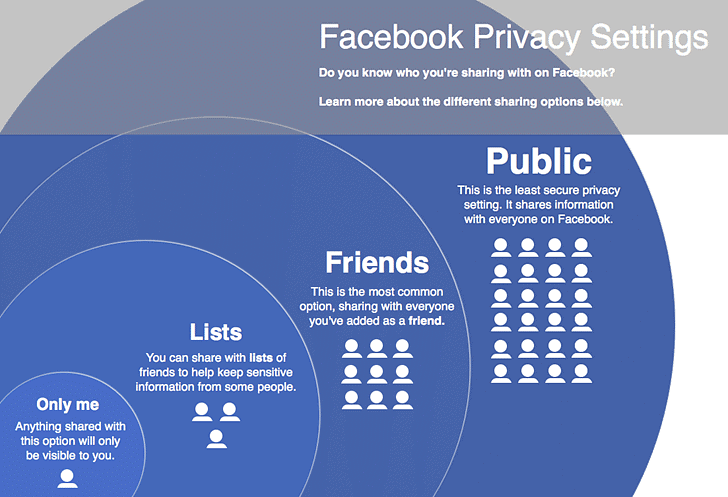 Understanding Basic Privacy Settings