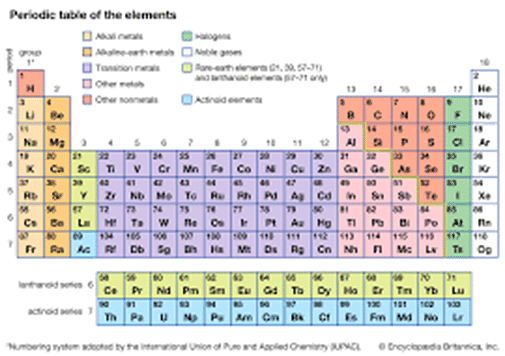 Science | GK Olympiad for Class 8