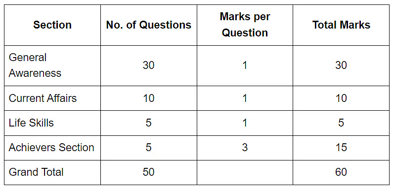 How to Participate in GK Olympiad | GK Olympiad for Class 7