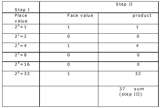 Number System in Computers | Computer Science for Class 7