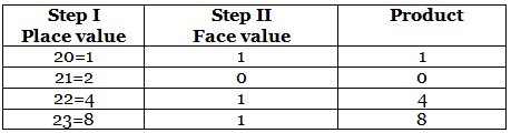 Number System in Computers | Computer Science for Class 7