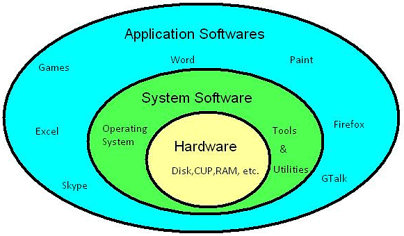Software and Its Uses | Computer Science for Class 7