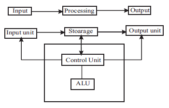 Computer Generations in Various Years | Computer Science for Class 7