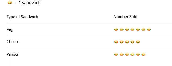 Everyday Mathematics: Pictographs | Math Olympiad for Class 2