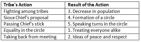 Worksheet Solutions: Sometimes different, sometimes not | Living in Harmony Class 5: Book Solutions, Notes & Worksheet