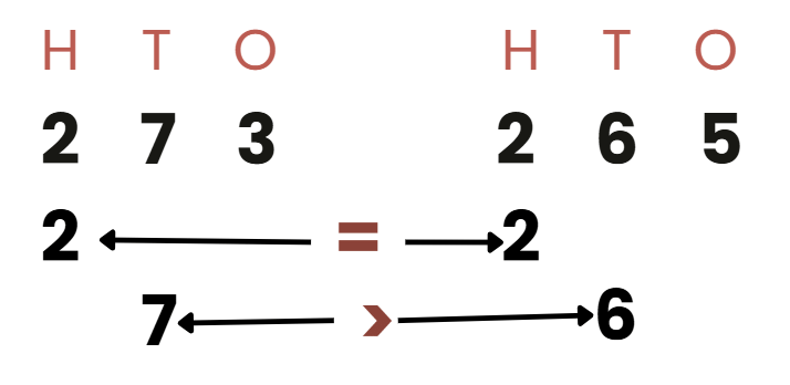 Everyday Mathematics: Numbers | Math Olympiad for Class 2
