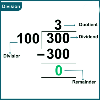 Computation Operations Chapter Notes | Math Olympiad for Class 2