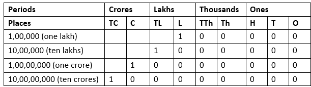 Notes: Maths Fun | GK Olympiad for Class 5