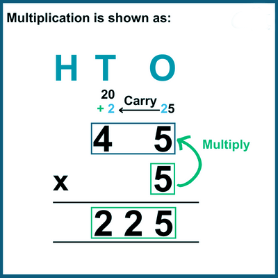 Computation Operations Chapter Notes | Math Olympiad for Class 2