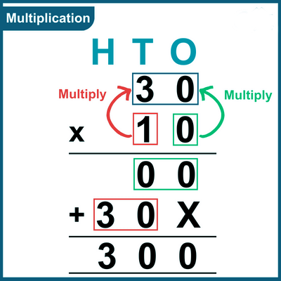 Computation Operations Chapter Notes | Math Olympiad for Class 2