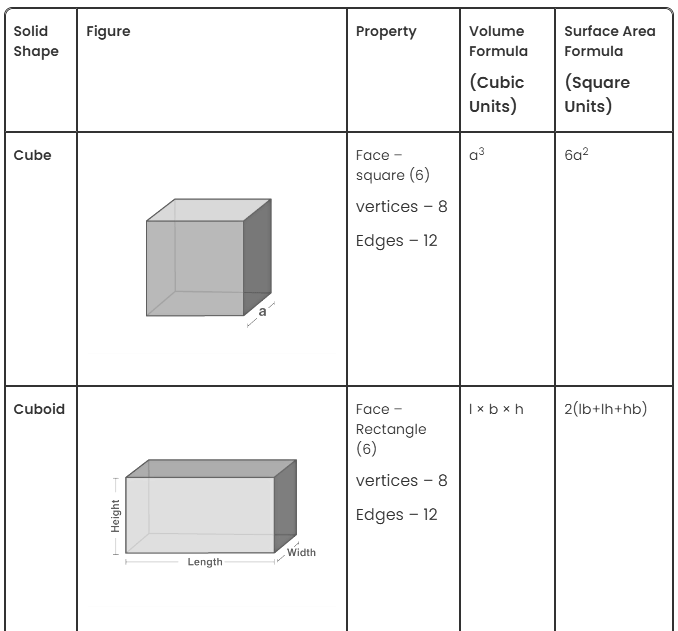Solids Chapter Notes | Mathematics Olympiad for Class 1