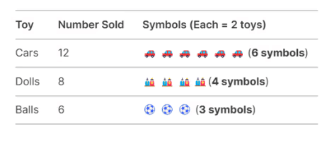 Everyday Mathematics: Pictographs | Math Olympiad for Class 2