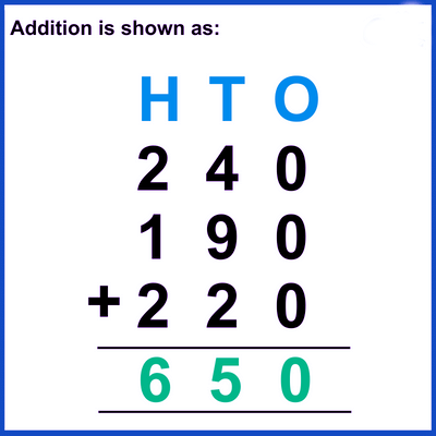 Computation Operations Chapter Notes | Math Olympiad for Class 2