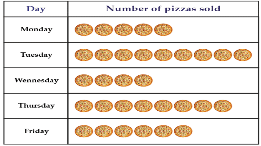 Everyday Mathematics: Pictographs | Math Olympiad for Class 2