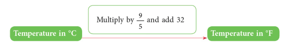 Everyday Mathematics: Time and Temperature | Math Olympiad for Class 2