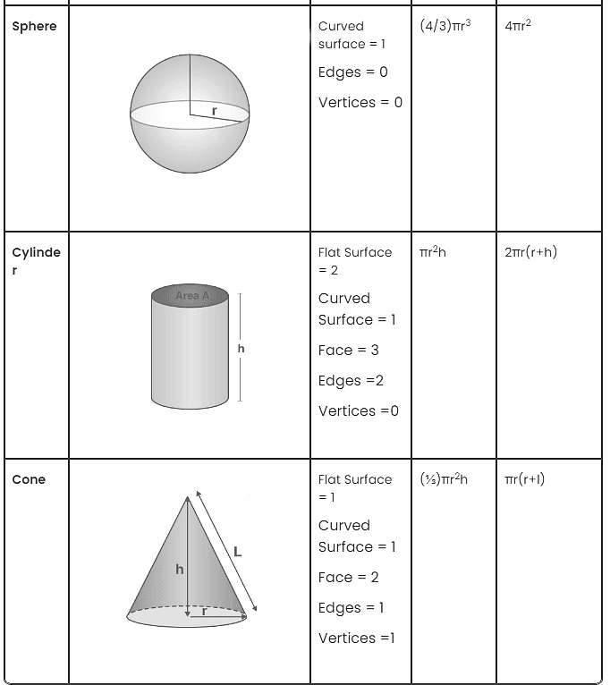 Solids Chapter Notes | Mathematics Olympiad for Class 1