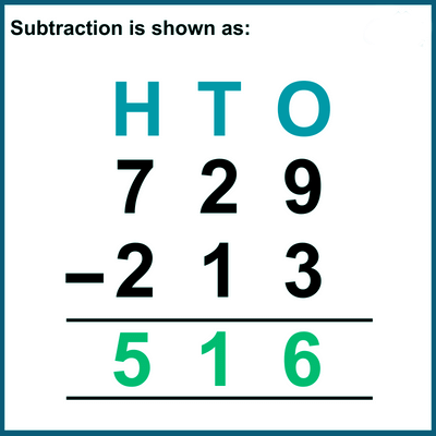 Computation Operations Chapter Notes | Math Olympiad for Class 2