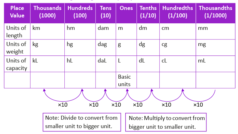 Notes: Maths Fun | GK Olympiad for Class 5
