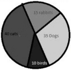 Smart Charts Class 5 Worksheet Maths Chapter 14