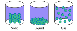 Notes: Science & Technology | GK Olympiad for Class 5