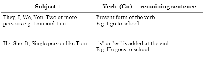 Tenses | English Olympiad for Class 3