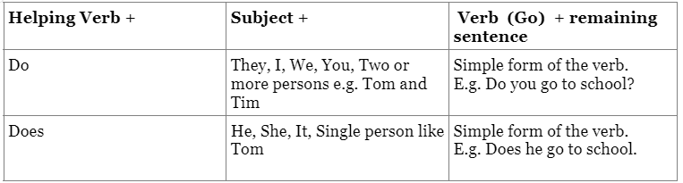 Tenses | English Olympiad for Class 3