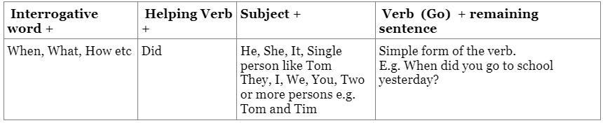Tenses | English Olympiad for Class 3