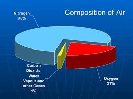 Notes: Earth and Its Environment | GK Olympiad for Class 3
