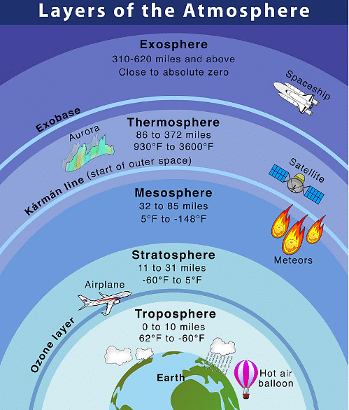 Notes: Earth and Its Environment | GK Olympiad for Class 3