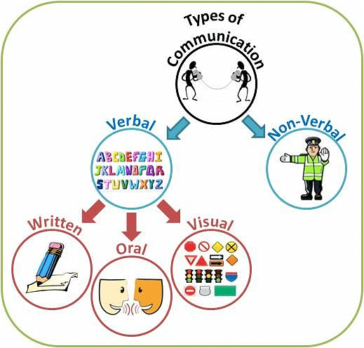 Types of Communication