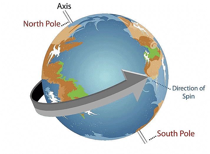 Notes: Earth and Its Environment | GK Olympiad for Class 3