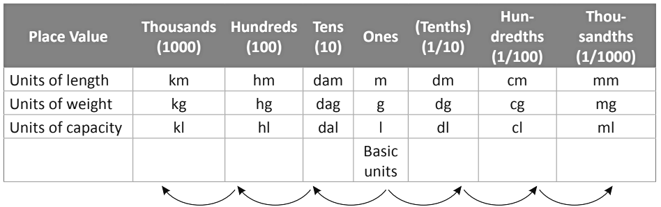 Notes: Numbers’ Magic | GK Olympiad for Class 3