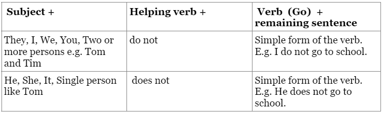 Tenses | English Olympiad for Class 3