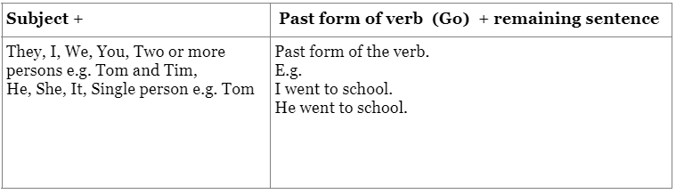 Tenses | English Olympiad for Class 3