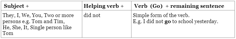 Tenses | English Olympiad for Class 3