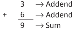 Notes: Numbers’ Magic | GK Olympiad for Class 3