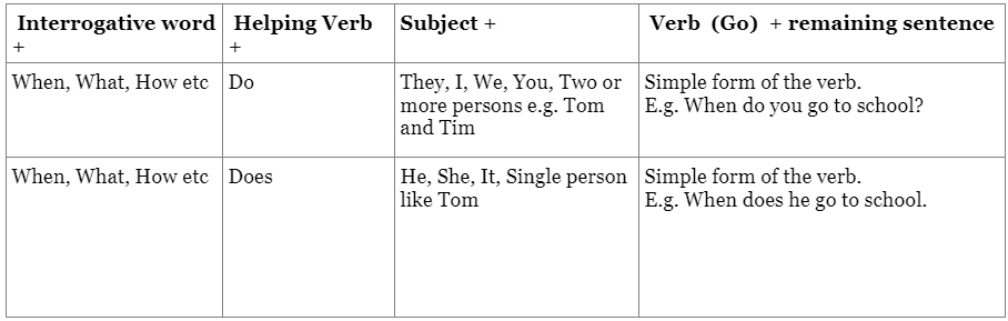 Tenses | English Olympiad for Class 3