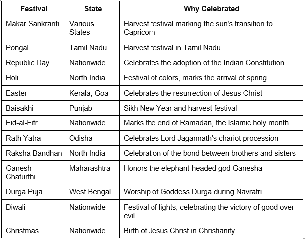 Festivals and Celebrations | Social Science Olympiad for Class 3