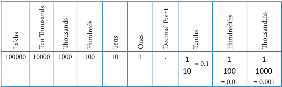 Notes: Numbers’ Magic | GK Olympiad for Class 3