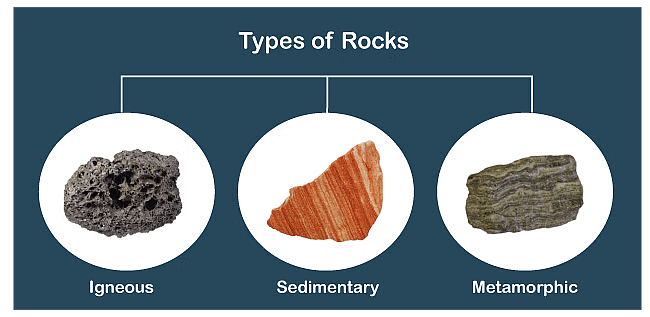 Notes: Earth and Its Environment | GK Olympiad for Class 3