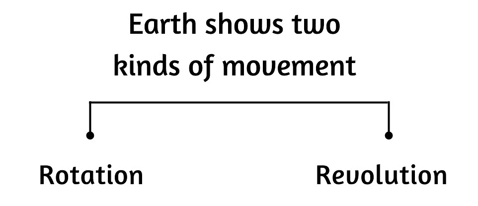 Notes: Earth and Its Environment | GK Olympiad for Class 3