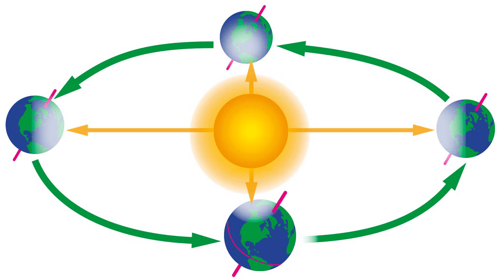 Notes: Earth and Its Environment | GK Olympiad for Class 3