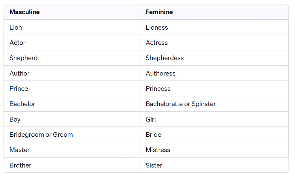 Gender and Number (Feminine/Masculine and Singular/Plural) | English Olympiad Class 4