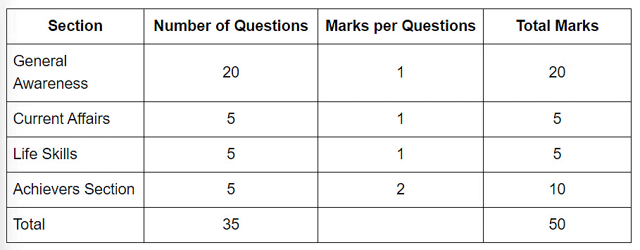 How to participate in GK Olympiad | GK Olympiad for Class 3