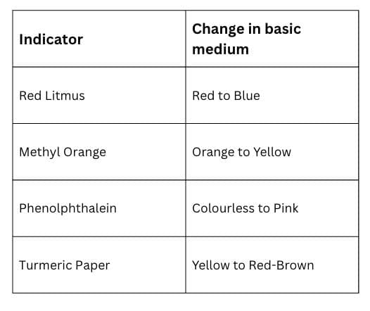 PH Scale: Indicators & Its Types | Science Class 10