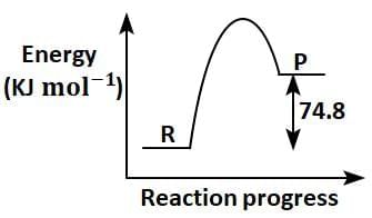 NEET Previous Year Questions (2014-2025): Chemical Kinetics | Chemistry Class 12