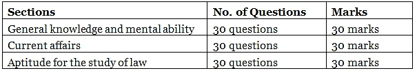 TS LAWCET Syllabus - CLAT