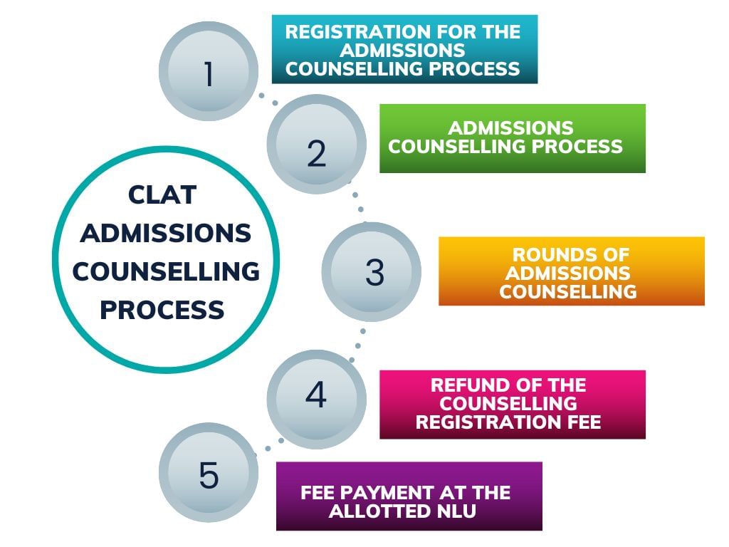 CLAT Cut Off Round 2 (OUT) - 2023 to 2019 NLU Wise Opening & Closing Ranks of General, OBC, SC, ST 
