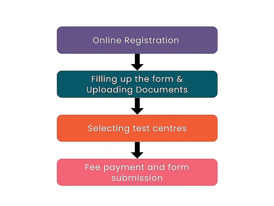 CLAT Notification 2026: Important Dates, Eligibility Criteria, Application Process and more